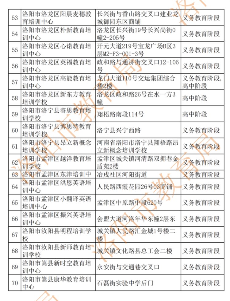 84家！洛阳市教育局公布学科类培训机构白名单