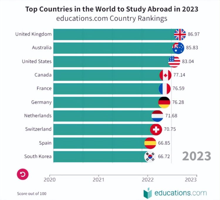 2023年全球十大最佳留学国家排行榜发布，英国夺得第一