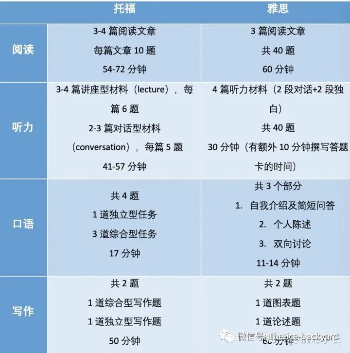 GRE、托福、雅思的异同