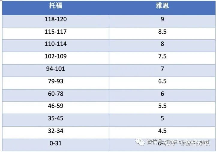 GRE、托福、雅思的异同