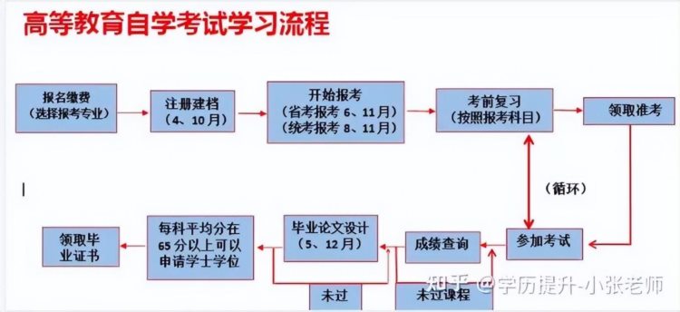 华中师范大学自学考试专升本报名到拿证详细流程是什么？