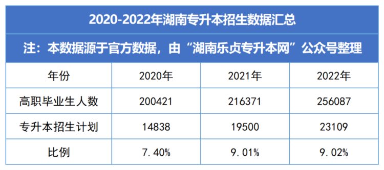 2023年湖南专升本招生趋势预测