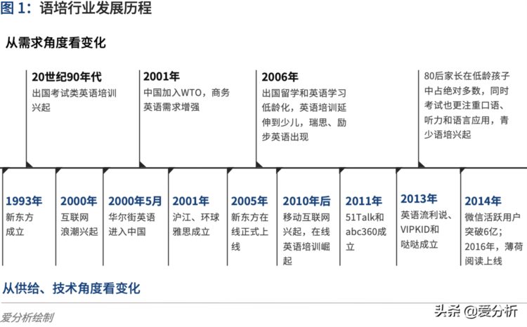 中国语培行业趋势报告