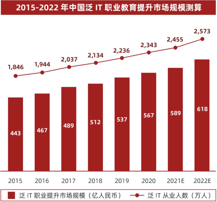 市场供需两旺，IT 培训的增与快