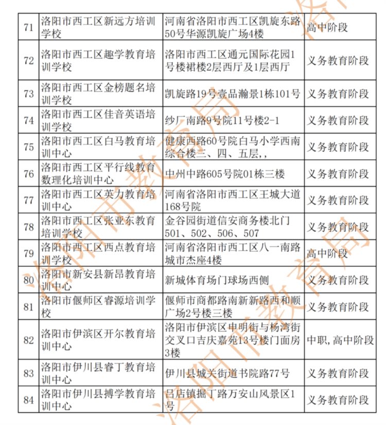 84家！洛阳市教育局公布学科类培训机构白名单