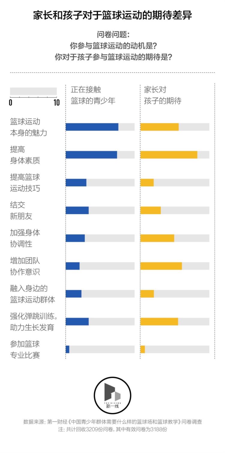 中国青少年需要怎样的篮球场和篮球训练？