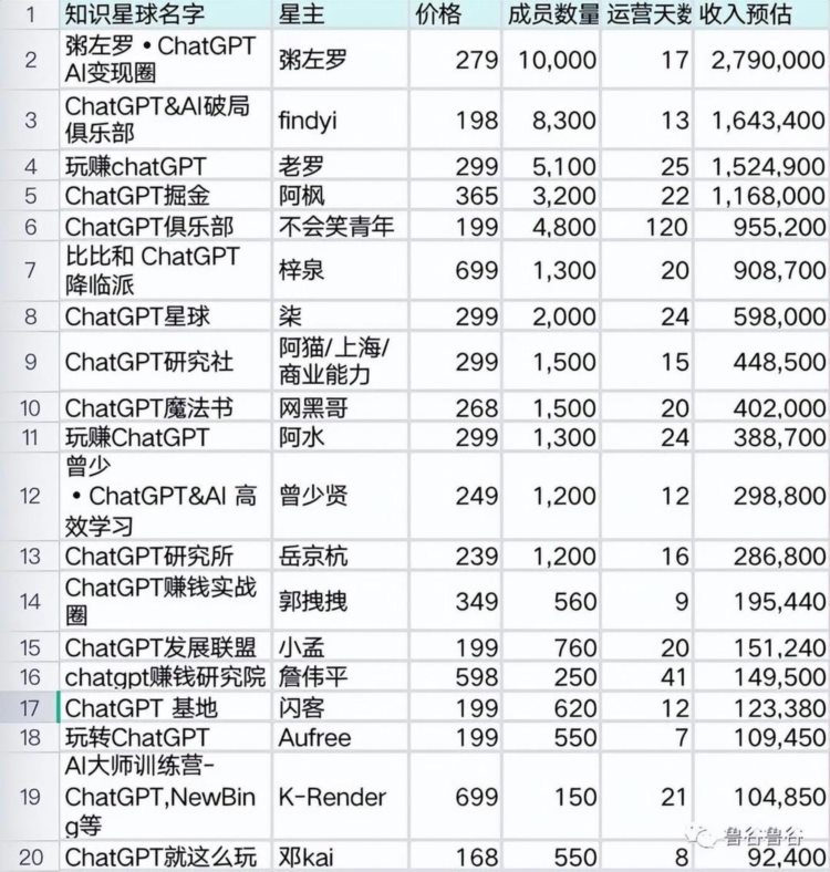 调查|ChatGPT爆火之后，做培训课的已经赚了几百万