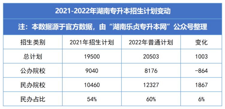 2023年湖南专升本招生趋势预测