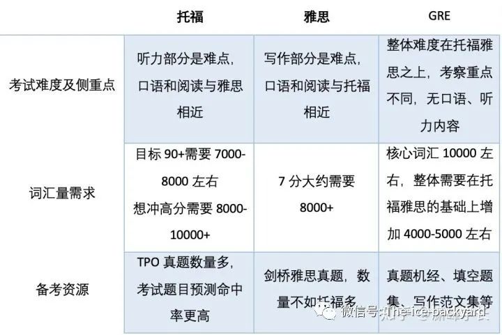 GRE、托福、雅思的异同