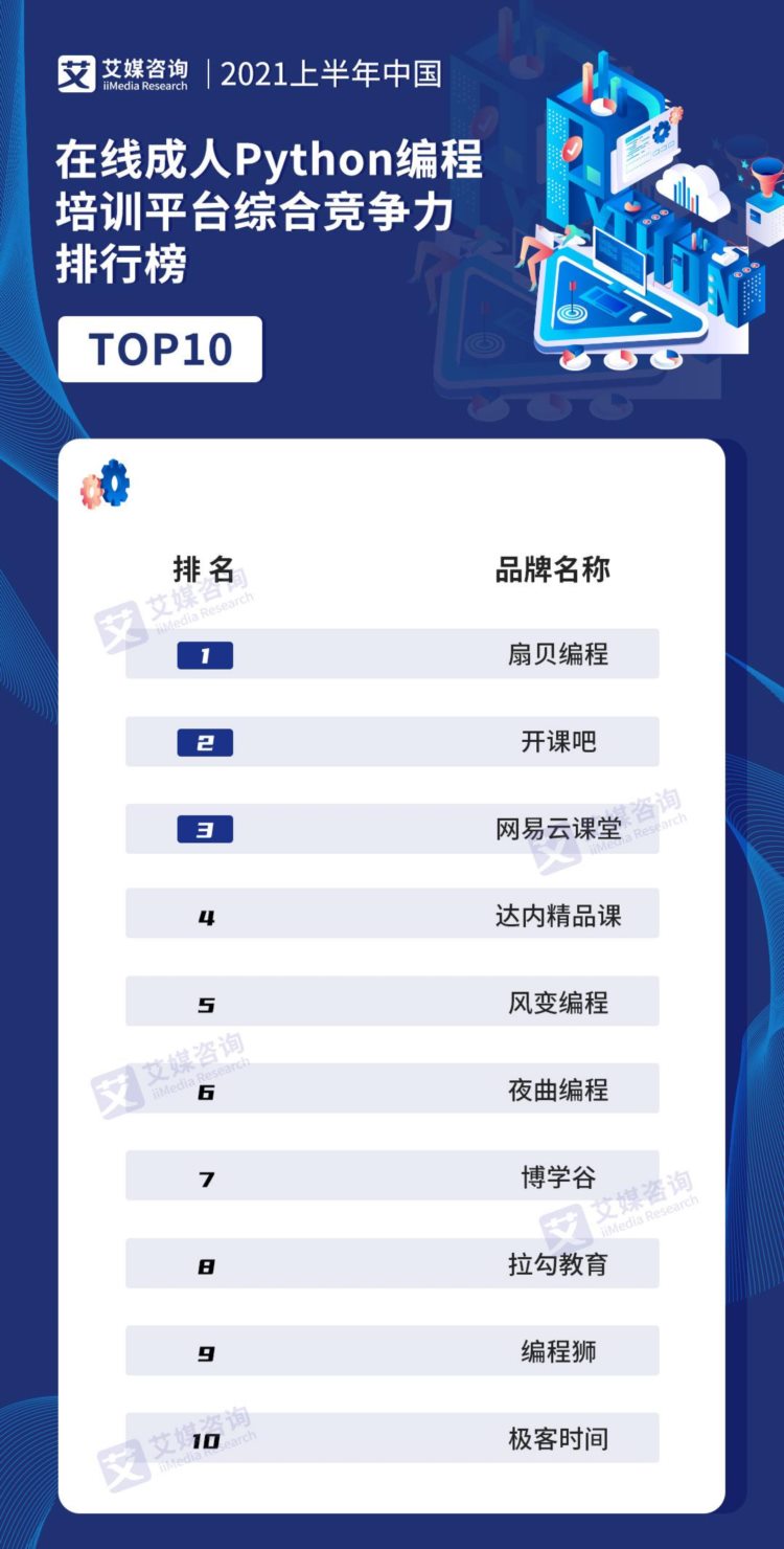 2021上半年中国在线成人Python编程培训平台综合竞争力排行榜
