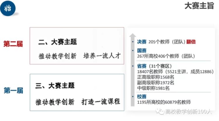 PPT丨第二届教创赛一等奖获得者：基础课程如何开展教学创新？