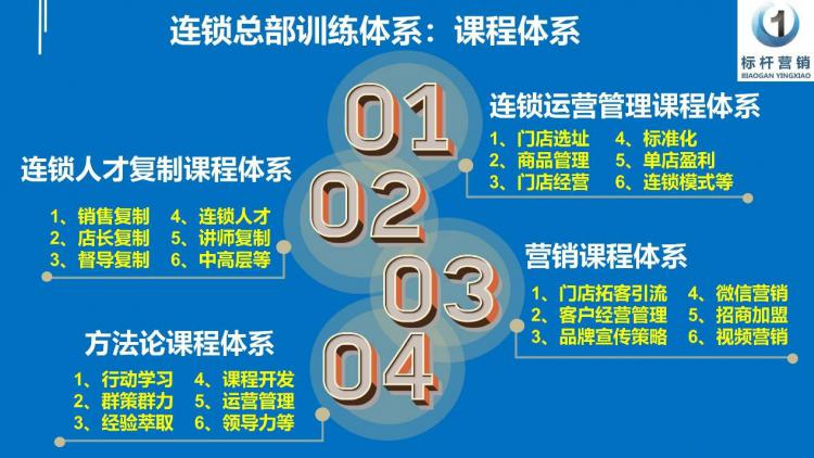 连锁总部训练体系：门店标准化落地培训与门店人才复制方法论