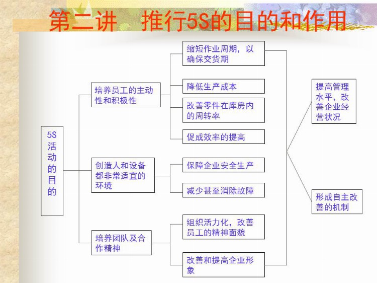 《5S培训教程》完整版分享，共34P