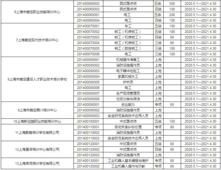 上海嘉定区成人职业技术培训中心等13家补贴培训机构签约前公示