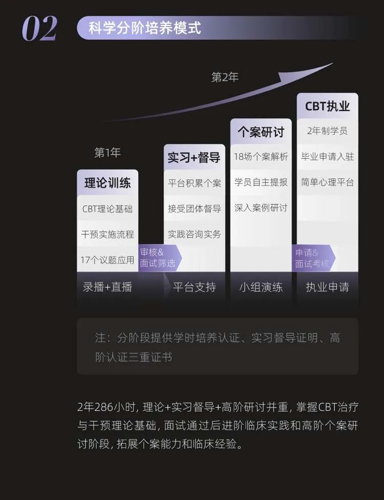 「创始人亲授」CBT系统训练，熟练掌握认知行为疗法