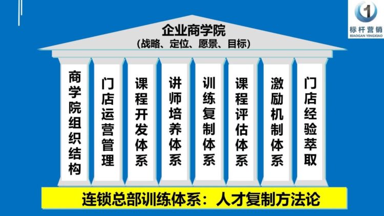 连锁总部训练体系：门店标准化落地培训与门店人才复制方法论