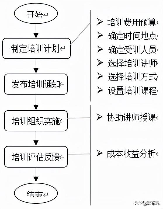 培训管理方案设计：员工入职、销售、生产、技术、管理人员