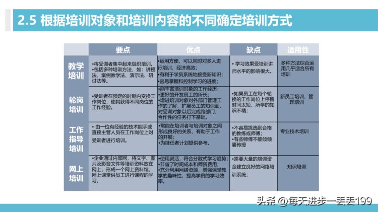 0426培训体系 100天搭建培训管理体系-30页