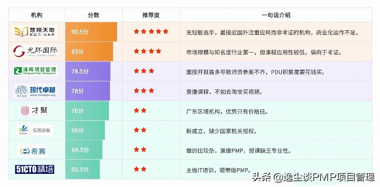 2022考PMP，深度测评各大培训机构