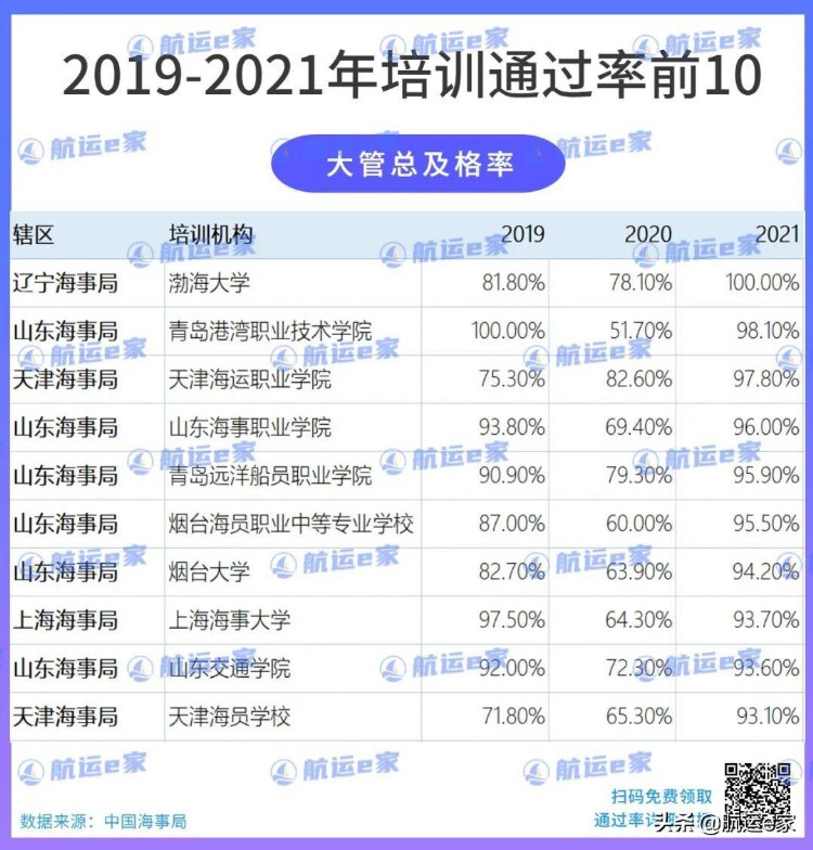 最新全国海员培训考试通过率前10出炉！内含学费住宿对比