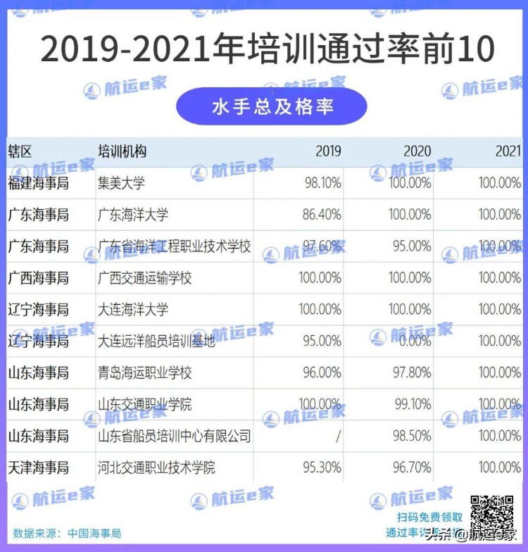 最新全国海员培训考试通过率前10出炉！内含学费住宿对比