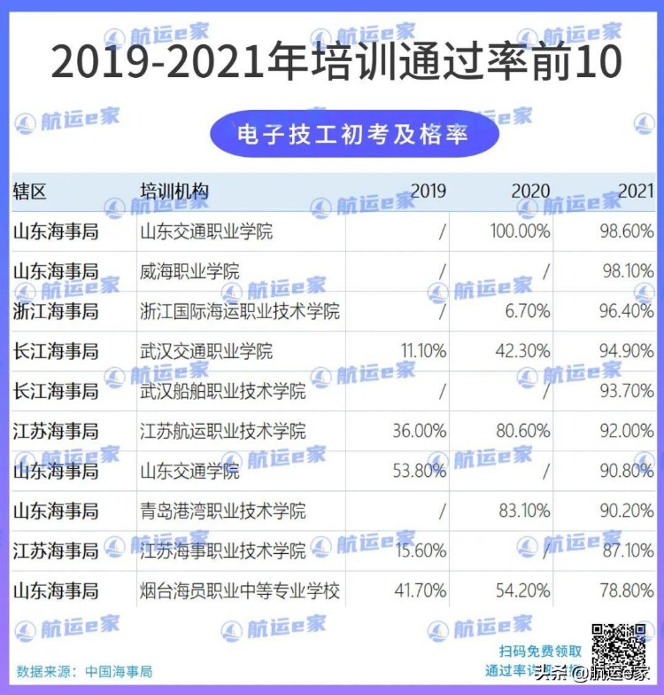 最新全国海员培训考试通过率前10出炉！内含学费住宿对比