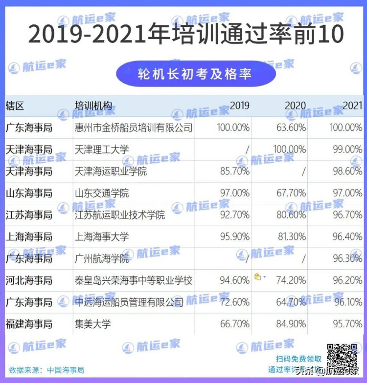 最新全国海员培训考试通过率前10出炉！内含学费住宿对比