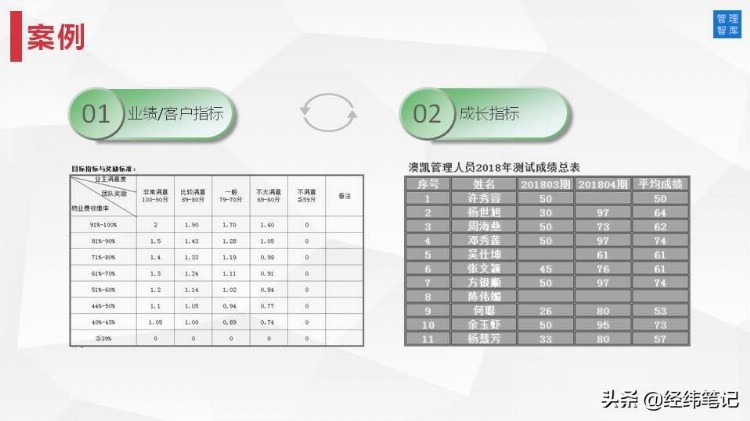 MTP管理培训计划：目标与计划管理（PPT57页）