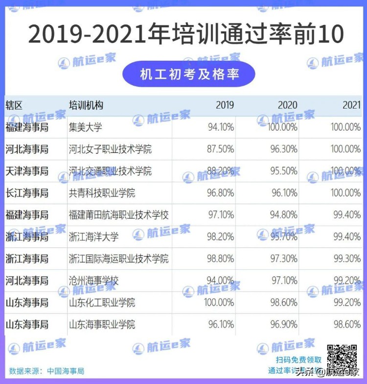 最新全国海员培训考试通过率前10出炉！内含学费住宿对比