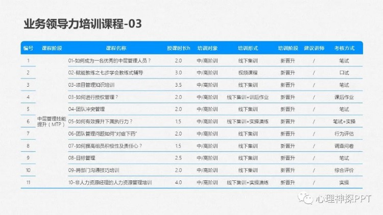 【精品PPT课件】中层管理人员管理技能提升系列培训方案(MTP)PPT