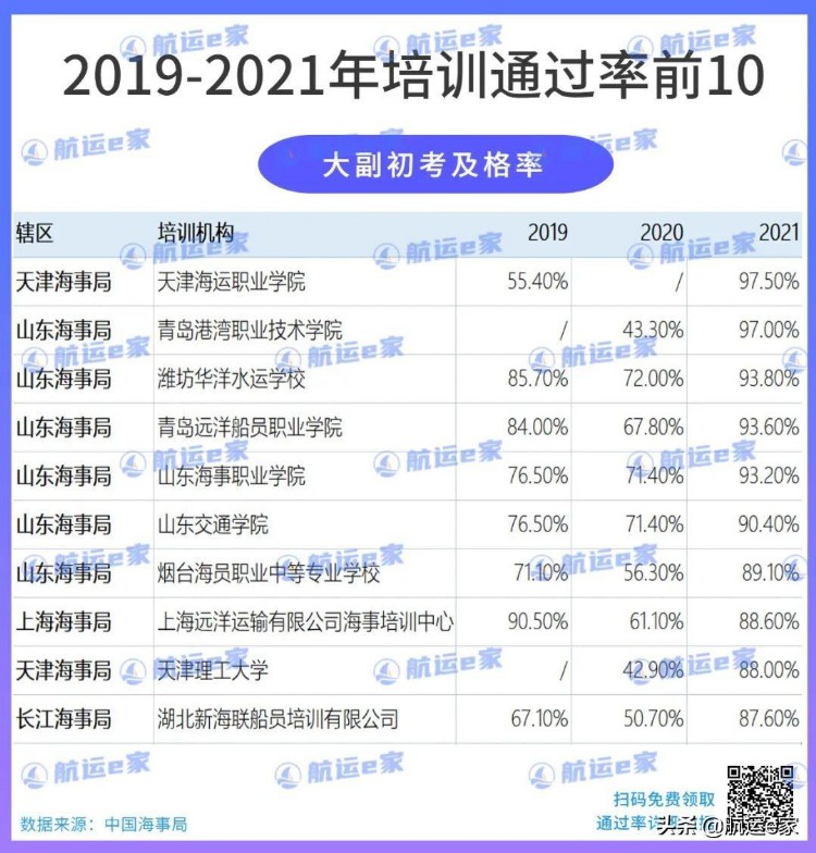 最新全国海员培训考试通过率前10出炉！内含学费住宿对比