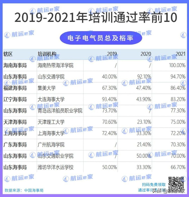 最新全国海员培训考试通过率前10出炉！内含学费住宿对比