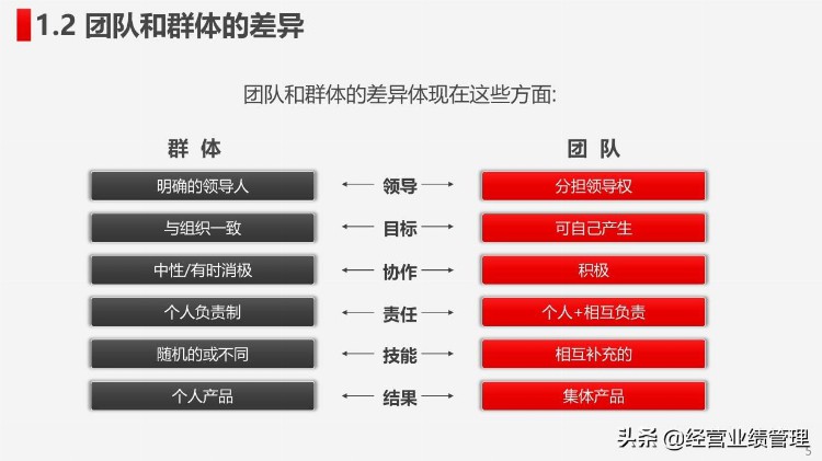 工作效率提升打造高绩效团队建设团队管理员工培训PPT