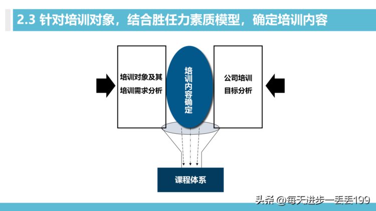 0426培训体系 100天搭建培训管理体系-30页