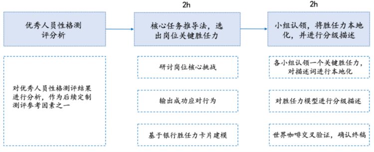 如何利用胜任力模型给企业做人才培训？