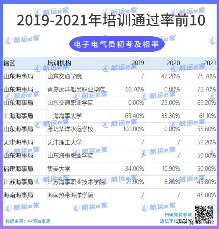 最新全国海员培训考试通过率前10出炉！内含学费住宿对比