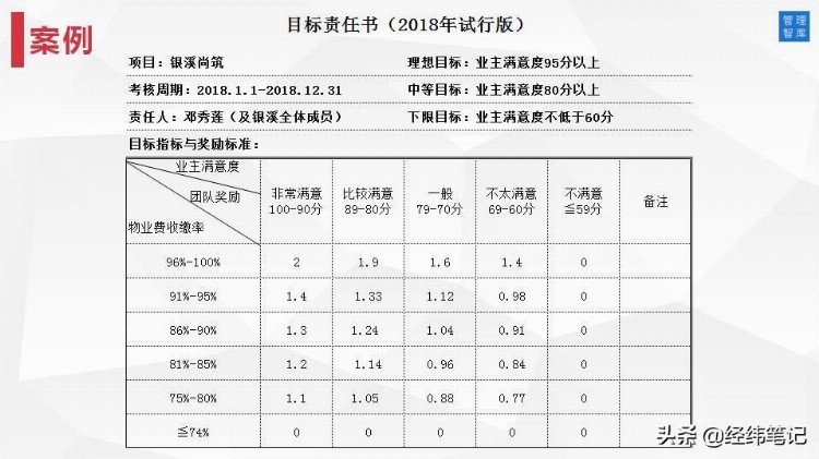 MTP管理培训计划：目标与计划管理（PPT57页）