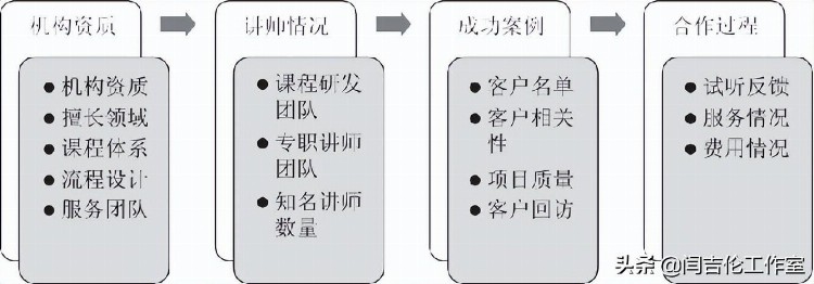 「人力资源实战课」“七步法”助您的培训工作高质量运营管理