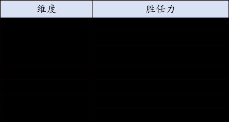 如何利用胜任力模型给企业做人才培训？