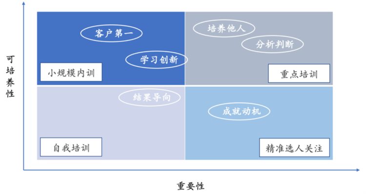 如何利用胜任力模型给企业做人才培训？