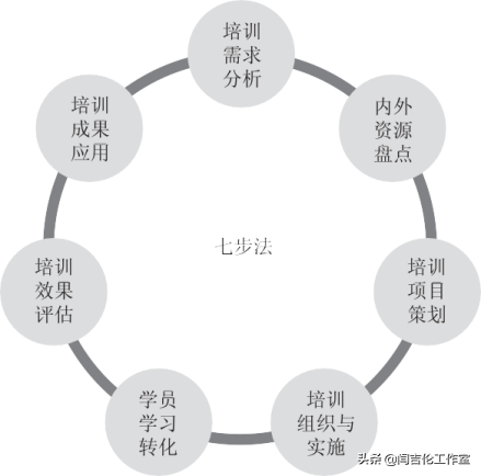 「人力资源实战课」“七步法”助您的培训工作高质量运营管理