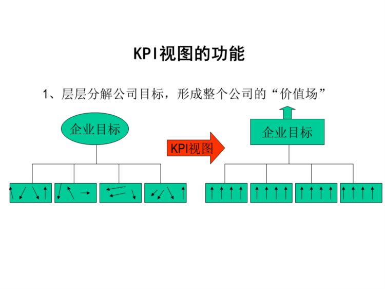 230408-企业KPI内部培训材料