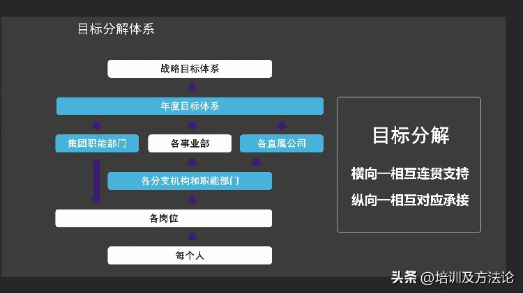 目标计划与管理培训