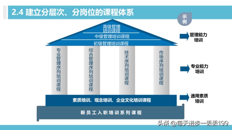 0426培训体系 100天搭建培训管理体系-30页