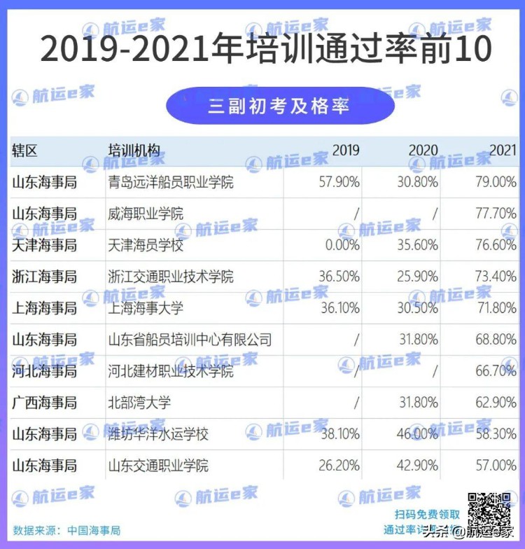 最新全国海员培训考试通过率前10出炉！内含学费住宿对比