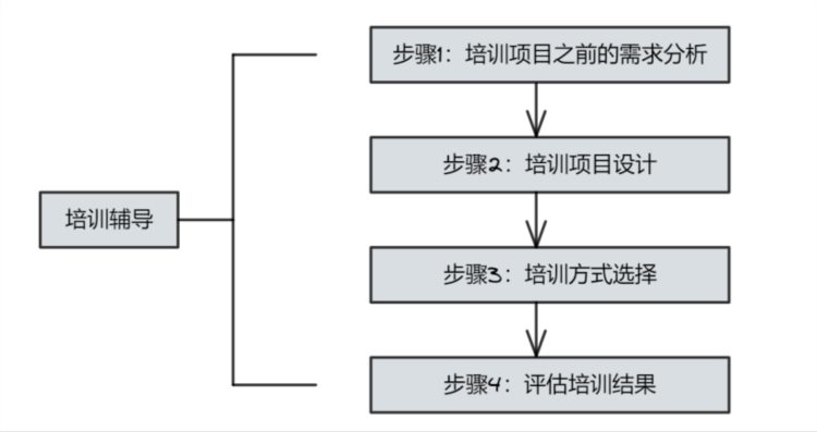 执行力14丨赋能型领导习惯四：培训辅导