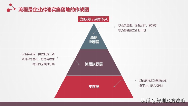 让战略落地的流程管理培训