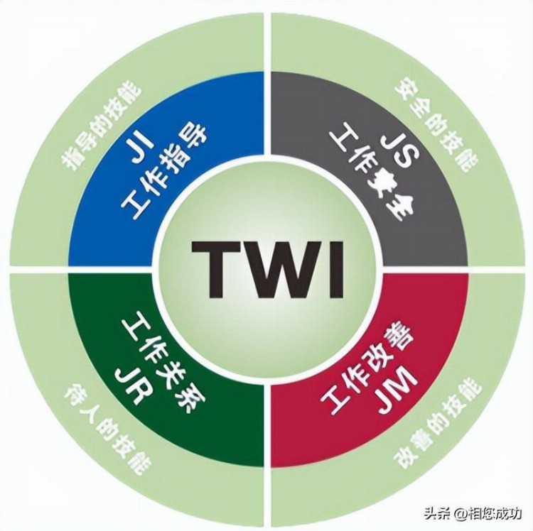 TWI（Training Within Industry）培训的来源