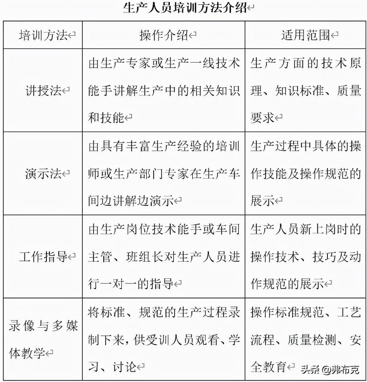 培训管理方案设计：员工入职、销售、生产、技术、管理人员