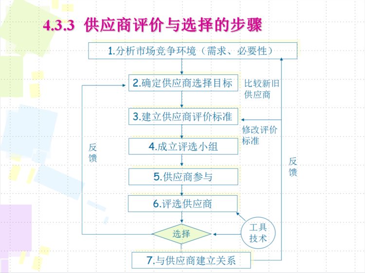 怪不得人家月薪3万！看到人家做的供应商管理培训课件！太厉害了